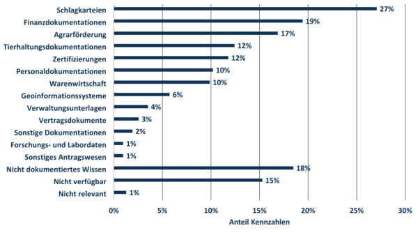Die Abbildung zeigt ein Balkendiagramm. Dargestellt wird der Anteil der Kennzahlen, die für eine Nachhaltigkeitsbewertung benötigt werden (in Prozent), der in den Verschiedenen Klassen von betrieblichen Datenquellen verfügbar ist. 
