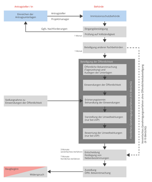 Immissionsschutzrechtliches Genehmigungsverfahren 