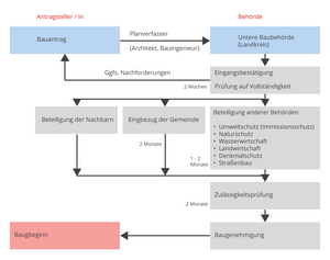 Ablauf des Genehmigungsverfahrens 